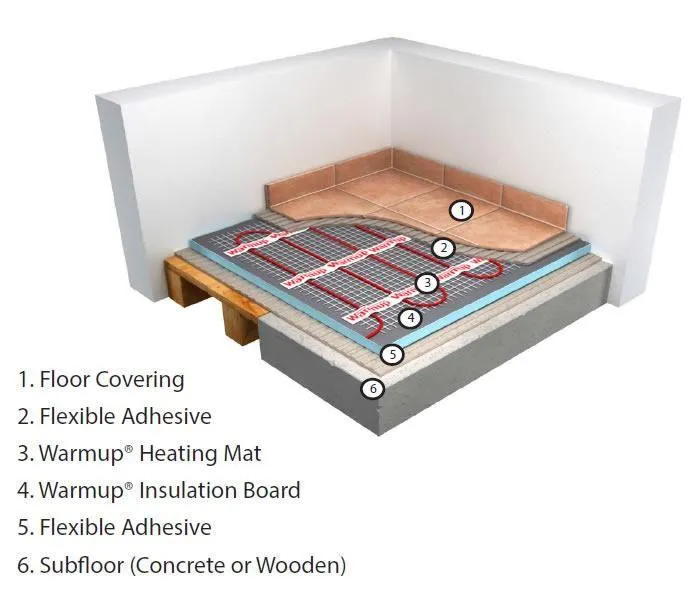 Warmup Electric Underfloor Heating Sticky Mat 150w